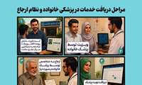 مراحل دریافت خدمات در برنامه پزشکی خانواده و نظام ارجاع
